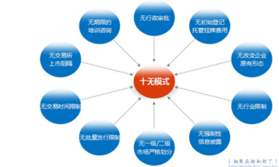 新四板為中小企業(yè)帶來的福利 投資咨詢新視角