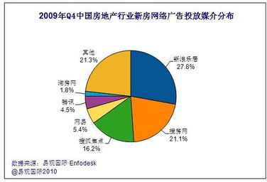 2009年第4季度中國房地產(chǎn)行業(yè)品牌網(wǎng)絡(luò)廣告投放分析報(bào)告