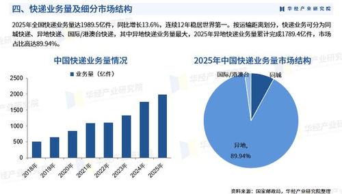 2026年中國快遞行業(yè)市場(chǎng)深度調(diào)查報(bào)告 政策、業(yè)務(wù)量、收入、產(chǎn)業(yè)鏈與競(jìng)爭(zhēng)格局分析
